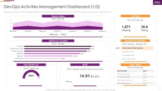 Key Parameters To Establish Overall Devops Value IT Devops Activities Management Dashboard Deploy Graphics PDF