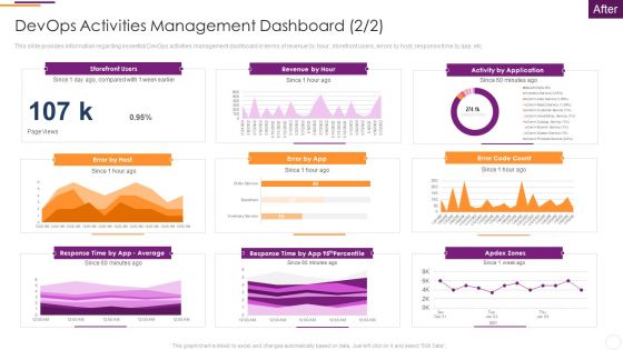 Key Parameters To Establish Overall Devops Value IT Devops Activities Management Dashboard Formats PDF