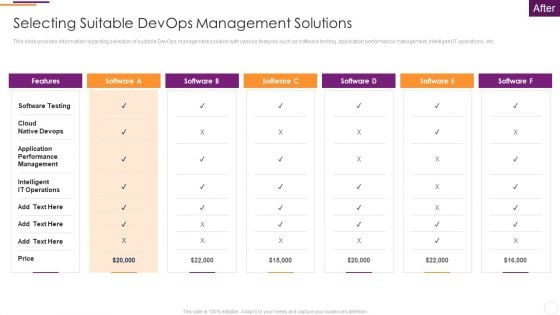 Key Parameters To Establish Overall Devops Value IT Selecting Suitable Devops Management Solutions Brochure PDF