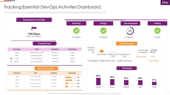 Key Parameters To Establish Overall Devops Value IT Tracking Essential Devops Activities Dashboard Pictures PDF