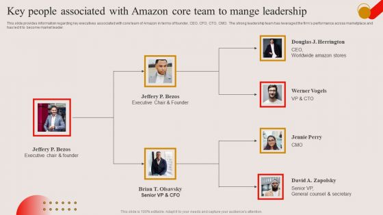 Key People Associated With Amazon Core Team To Mange Leadership Ppt PowerPoint Presentation File Infographic Template PDF