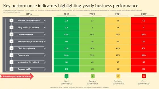 Key Performance Indicators Highlighting Yearly Business Performance Portrait PDF