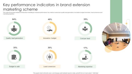 Key Performance Indicators In Brand Extension Marketing Scheme Ideas PDF