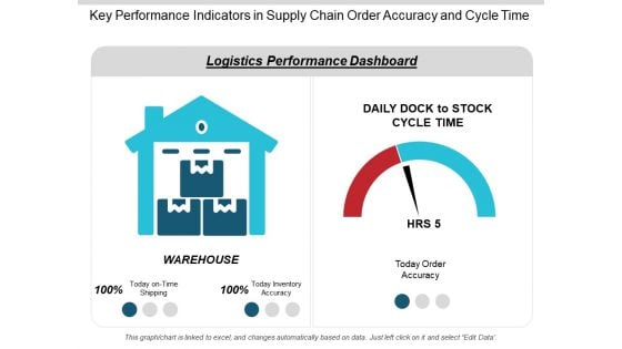Key Performance Indicators In Supply Chain Order Accuracy And Cycle Time Ppt PowerPoint Presentation Infographics Slideshow