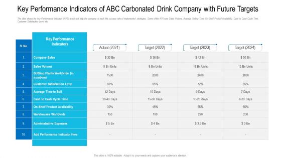 Key Performance Indicators Of ABC Carbonated Drink Company With Future Targets Infographics PDF
