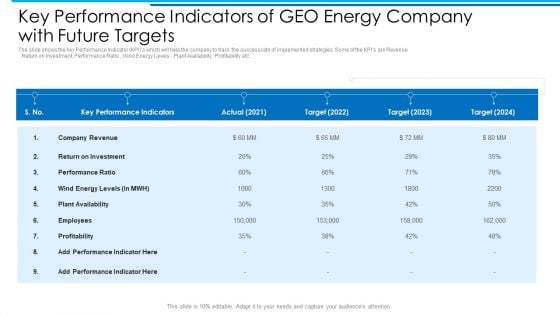 Key Performance Indicators Of GEO Energy Company With Future Targets Topics PDF
