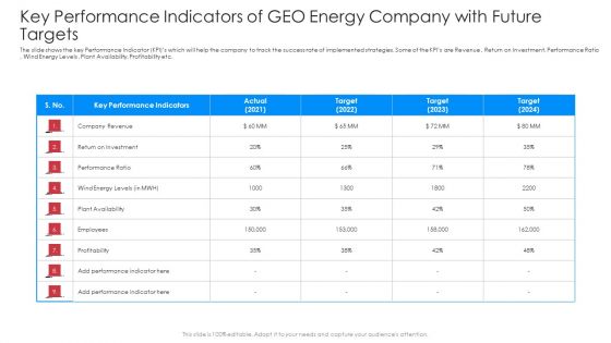 Key Performance Indicators Of Geo Energy Company With Future Targets Ideas PDF