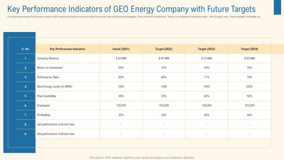 Key Performance Indicators Of Geo Energy Company With Future Targets Pictures PDF