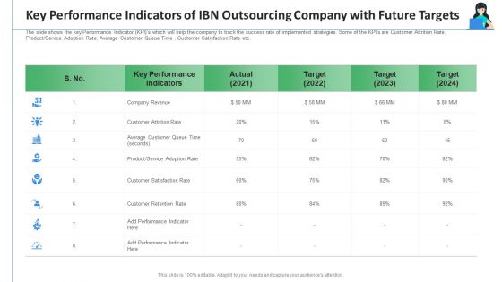 Key Performance Indicators Of IBN Outsourcing Company With Future Targets Ppt Layouts Background Designs PDF