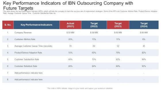 Key Performance Indicators Of Ibn Outsourcing Company With Future Targets Ppt Ideas Brochure PDF Key Performance Indicators Of Ibn Outsourcing Company With Future Targets Ppt Ideas Brochure PDF