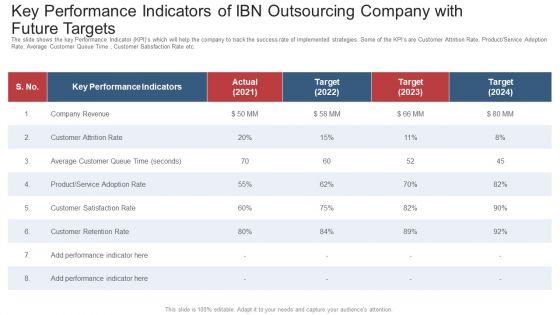 Key Performance Indicators Of Ibn Outsourcing Company With Future Targets Ppt Ideas Brochure PDF