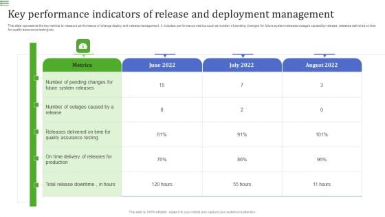 Key Performance Indicators Of Release And Deployment Management Demonstration PDF