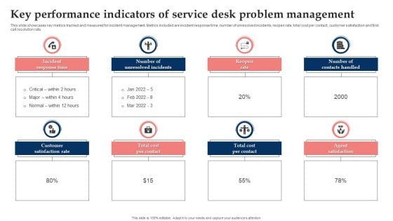 Key Performance Indicators Of Service Desk Problem Management Elements PDF