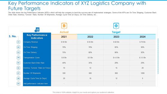 Key Performance Indicators Of XYZ Logistics Company With Future Targets Ideas PDF