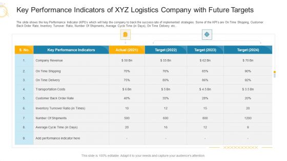 Key Performance Indicators Of XYZ Logistics Company With Future Targets Ppt Outline Sample PDF