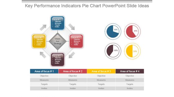 Key Performance Indicators Pie Chart Powerpoint Slide Ideas