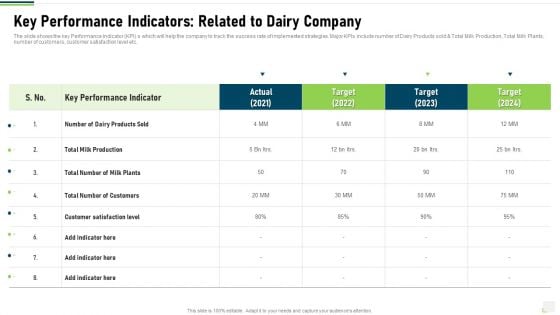 Key Performance Indicators Related To Dairy Company Infographics PDF