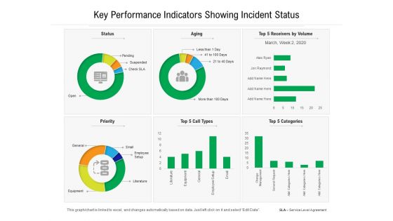 Key Performance Indicators Showing Incident Status Ppt PowerPoint Presentation Gallery Tips PDF