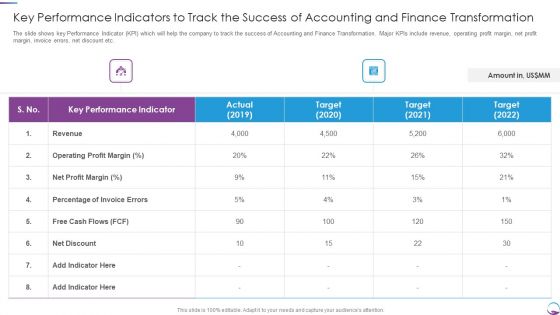 Key Performance Indicators To Track The Success Of Accounting And Finance Transformation Ideas PDF