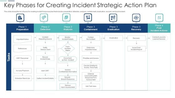 Key Phases For Creating Incident Strategic Action Plan Summary PDF