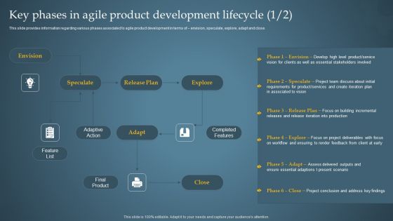 Key Phases In Agile Product Development Lifecycle Product Administration Through Agile Playbook Demonstration PDF