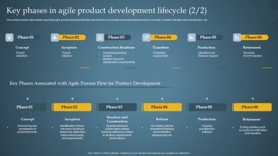 Key Phases In Agile Product Development Lifecycle Product Administration Through Agile Playbook Demonstration PDF
