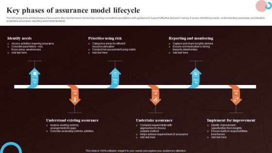 Key Phases Of Assurance Model Lifecycle Demonstration PDF