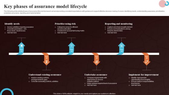 Key Phases Of Assurance Model Lifecycle Demonstration PDF Key Phases Of Assurance Model Lifecycle Demonstration PDF