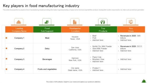 Key Players In Food Manufacturing Industry Industry Analysis Of Food Mockup PDF