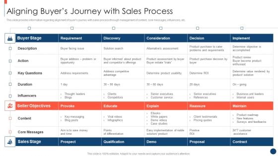 Key Practices To Create Sales Playbook Aligning Buyers Journey With Sales Process Ideas PDF