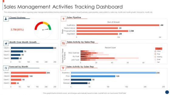 Key Practices To Create Sales Playbook Sales Management Activities Tracking Dashboard Mockup PDF