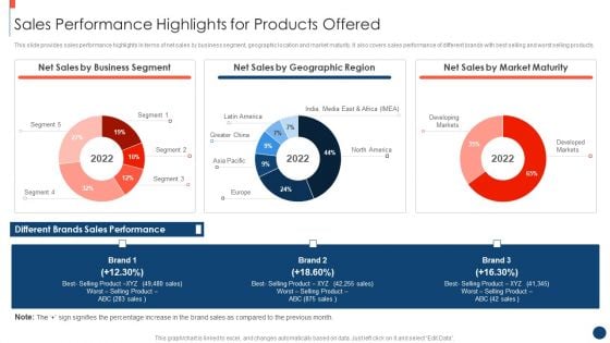 Key Practices To Create Sales Playbook Sales Performance Highlights For Products Offered Structure PDF