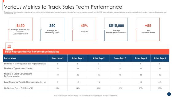 Key Practices To Create Sales Playbook Various Metrics To Track Sales Team Performance Ideas PDF