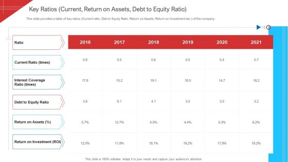 Key Ratios Current Return On Assets Debt To Equity Ratio Rules PDF