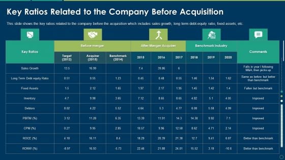 Key Ratios Related To The Company Before Acquisition Ppt Show PDF