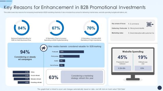 Key Reasons For Enhancement In B2B Promotional Investments Designs PDF