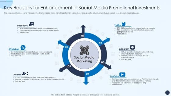 Key Reasons For Enhancement In Social Media Promotional Investments Background PDF