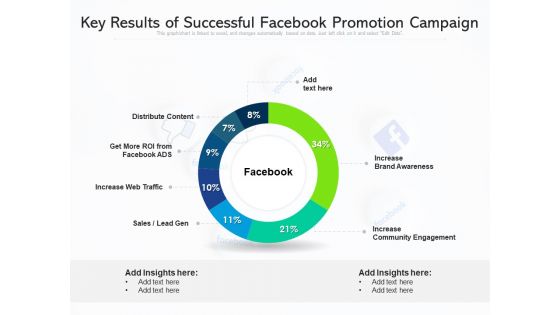 Key Results Of Successful Facebook Promotion Campaign Ppt PowerPoint Presentation Gallery Model PDF