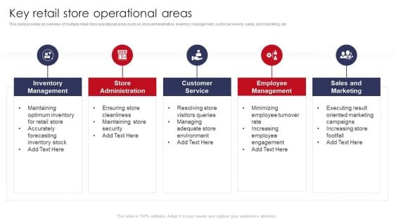 Key Retail Store Operational Areas Retail Outlet Operations Performance Evaluation Ideas PDF