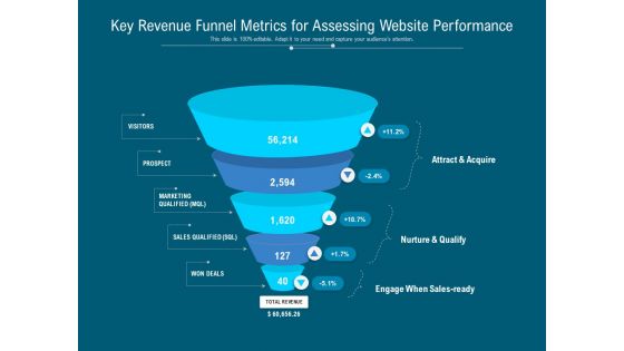 Key Revenue Funnel Metrics For Assessing Website Performance Ppt PowerPoint Presentation Infographics Master Slide PDF