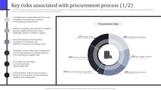 Key Risks Associated With Procurement Process Rules PDF