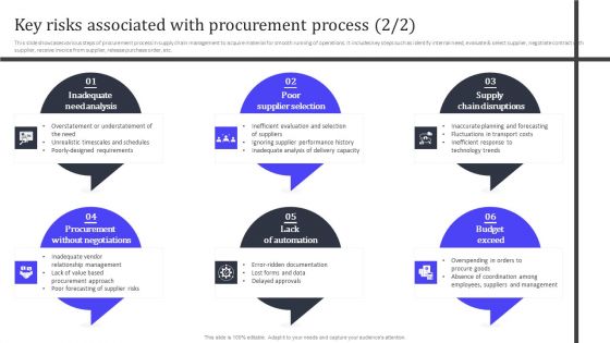 Key Risks Associated With Procurement Process Rules PDF