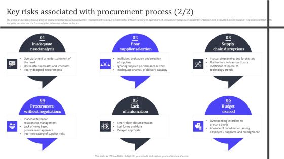 Key Risks Associated With Procurement Process Rules PDF Slide02