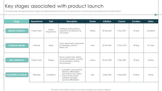 Key Stages Associated With Product Launch Product Release Commencement Information PDF