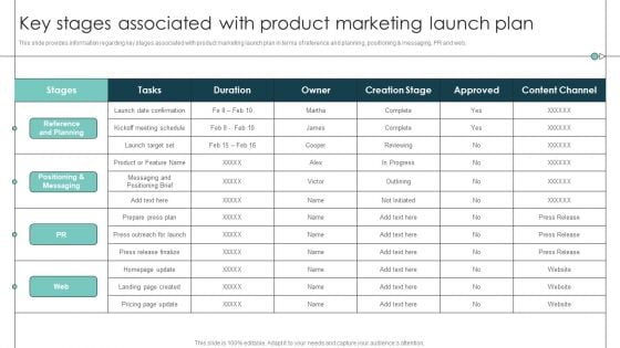 Key Stages Associated With Product Marketing Launch Plan Product Release Commencement Information PDF