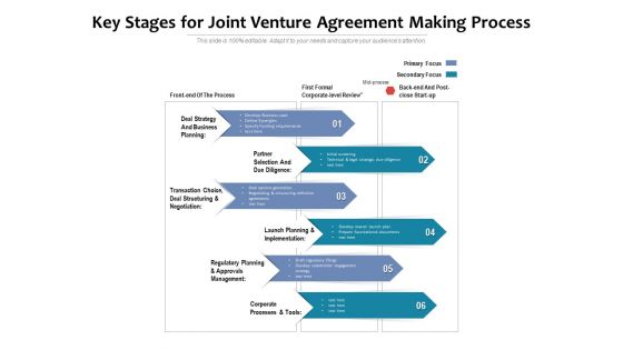 Key Stages For Joint Venture Agreement Making Process Ppt PowerPoint Presentation Infographics Layouts PDF