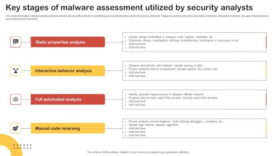 Key Stages Of Malware Assessment Utilized By Security Analysts Graphics PDF