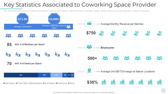 Key Statistics Associated To Coworking Space Provider Topics PDF