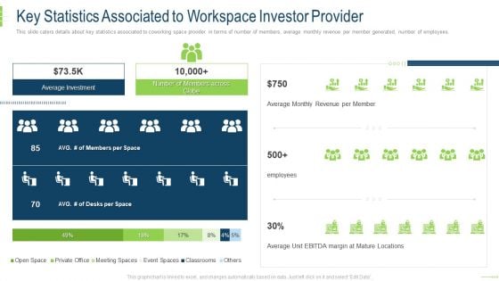 Key Statistics Associated To Workspace Investor Provider Designs PDF