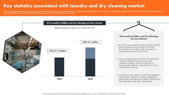 Key Statistics Associated With Laundry And Dry Cleaning Market Template PDF